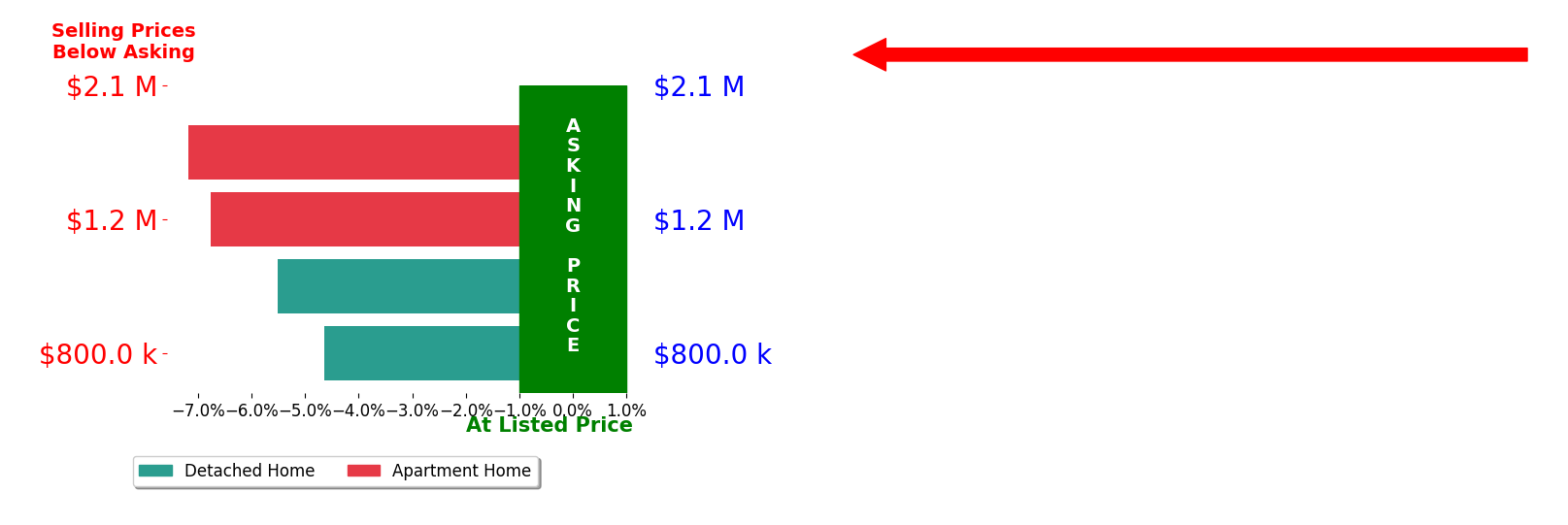 Bar chart comparing asking price vs selling price for Deborah Bell