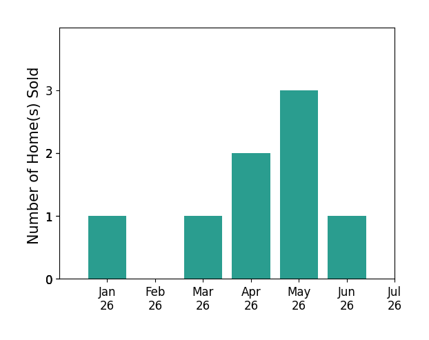 Bar chart of total home sales by Daina Bertrand over the past 12 months