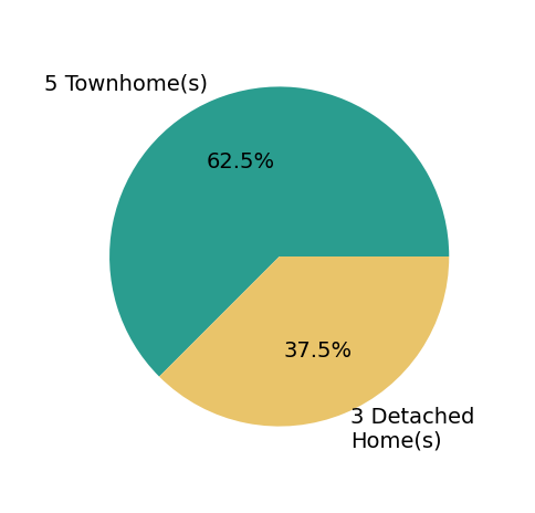 Pie chart showing home sales by property type for Daina Bertrand