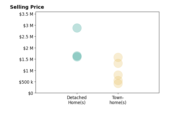 Histogram of home sales price ranges for Daina Bertrand