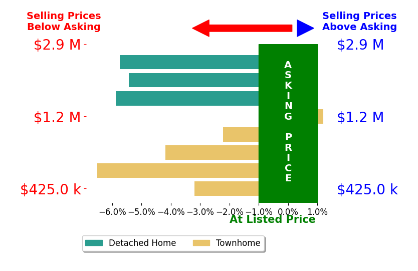 Bar chart comparing asking price vs selling price for Daina Bertrand