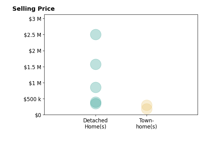 Histogram of home sales price ranges for Courtney Dietrich