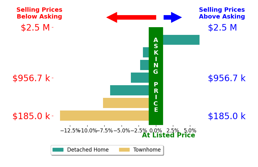 Bar chart comparing asking price vs selling price for Courtney Dietrich