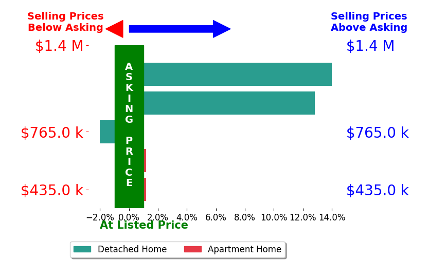 Bar chart comparing asking price vs selling price for Kelly Gargiulo