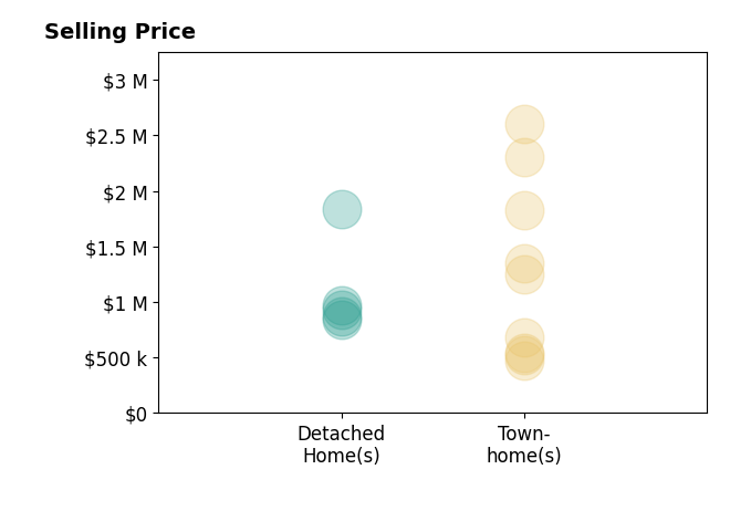 Histogram of home sales price ranges for Susie Wilson