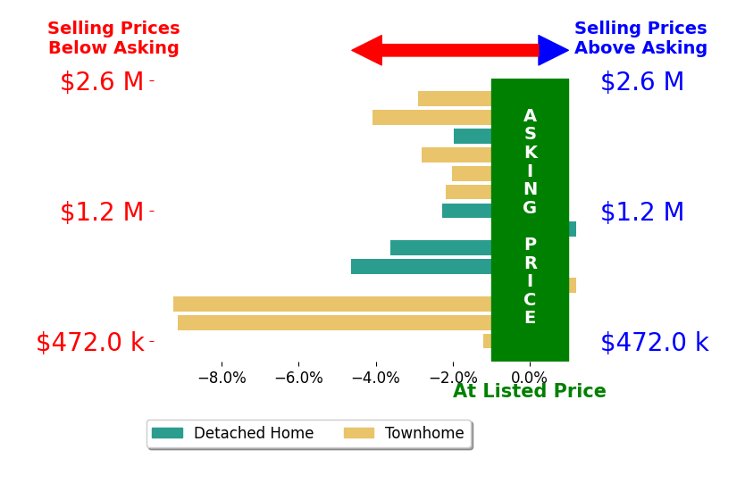 Bar chart comparing asking price vs selling price for Susie Wilson