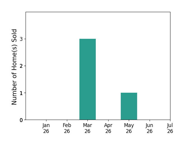 Bar chart of total home sales by Beth Livers over the past 12 months