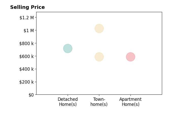 Histogram of home sales price ranges for Beth Livers