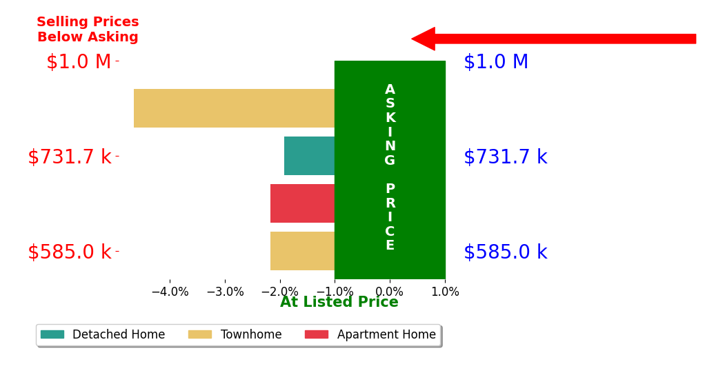 Bar chart comparing asking price vs selling price for Beth Livers
