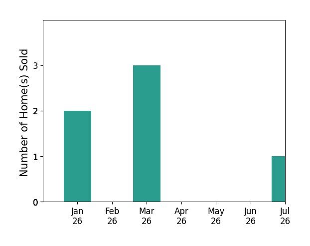 Bar chart of total home sales by Linda Williams over the past 12 months