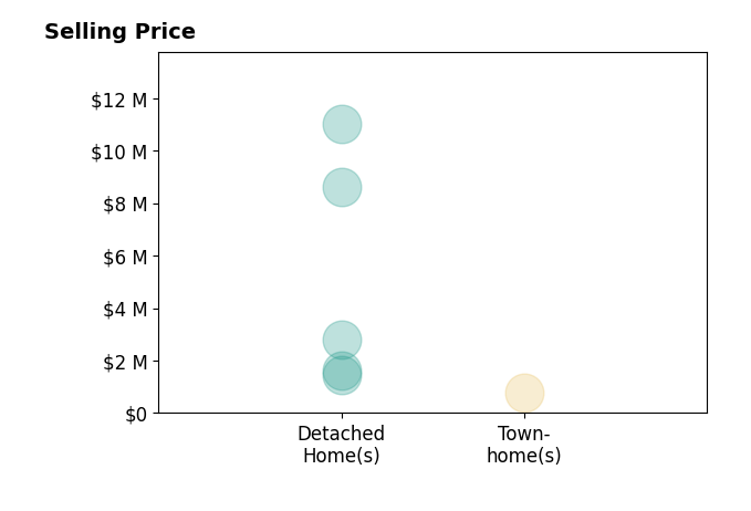 Histogram of home sales price ranges for Linda Williams