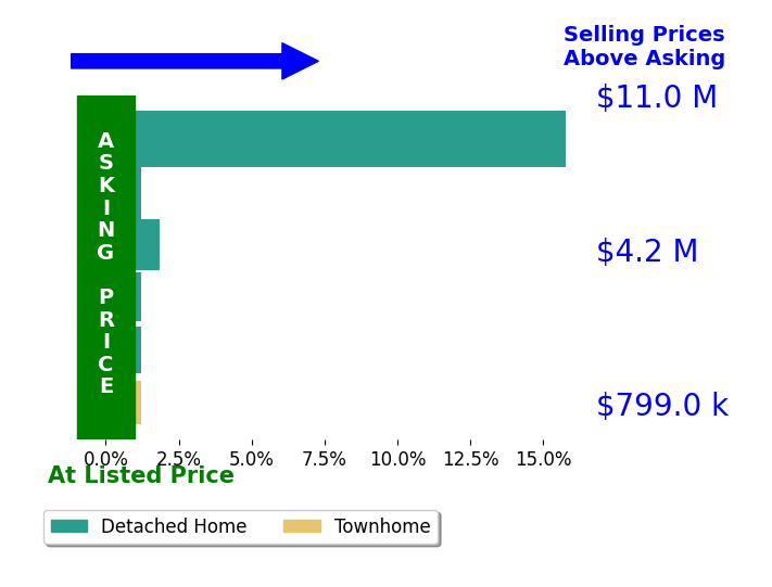 Bar chart comparing asking price vs selling price for Linda Williams