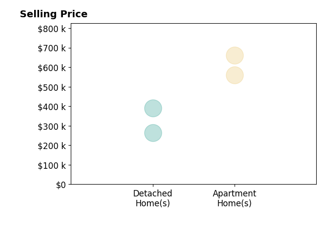 Histogram of home sales price ranges for Natasha Tidwell