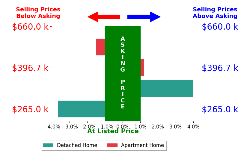 Bar chart comparing asking price vs selling price for Natasha Tidwell