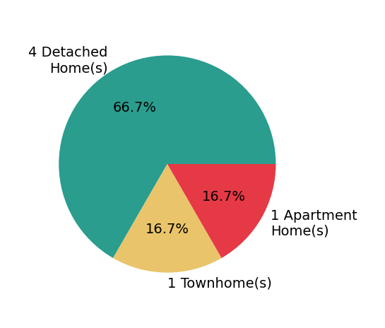 Pie chart showing home sales by property type for Tyler Knobloch