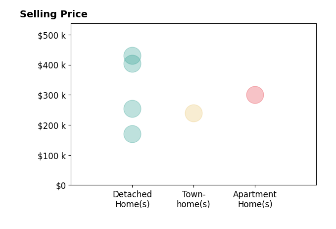 Histogram of home sales price ranges for Tyler Knobloch