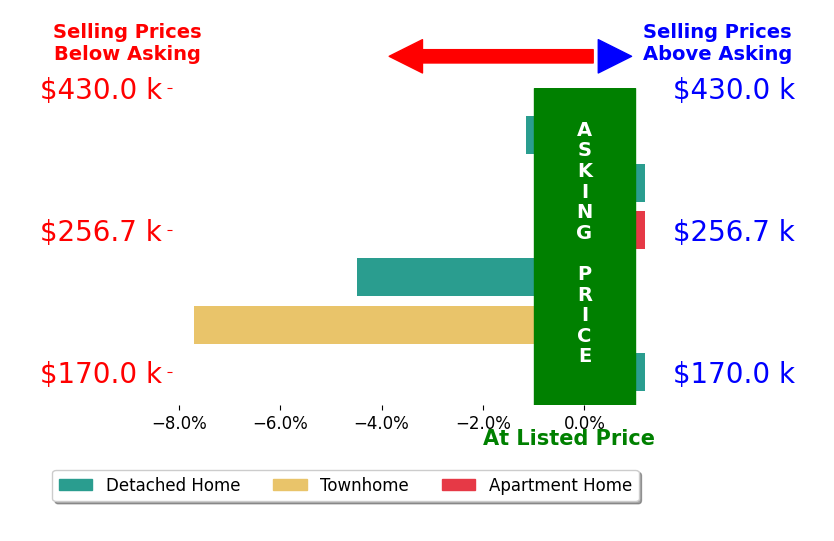 Bar chart comparing asking price vs selling price for Tyler Knobloch
