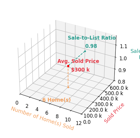 Chart showing sale-to-list price ratio for Tyler Knobloch
