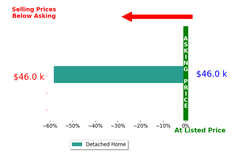 Bar chart comparing asking price vs selling price for Rachel Hoogeveen