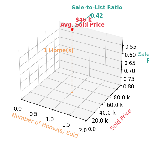 Chart showing sale-to-list price ratio for Rachel Hoogeveen