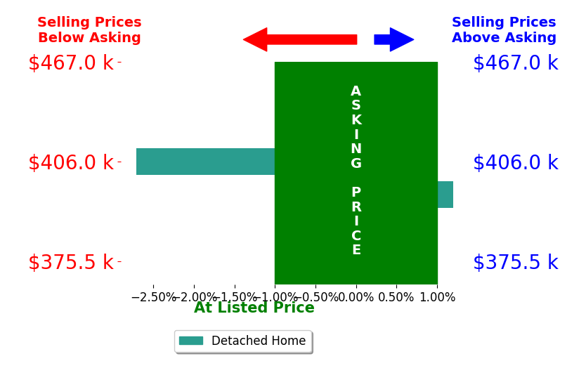 Bar chart comparing asking price vs selling price for Dorinda Oostenink