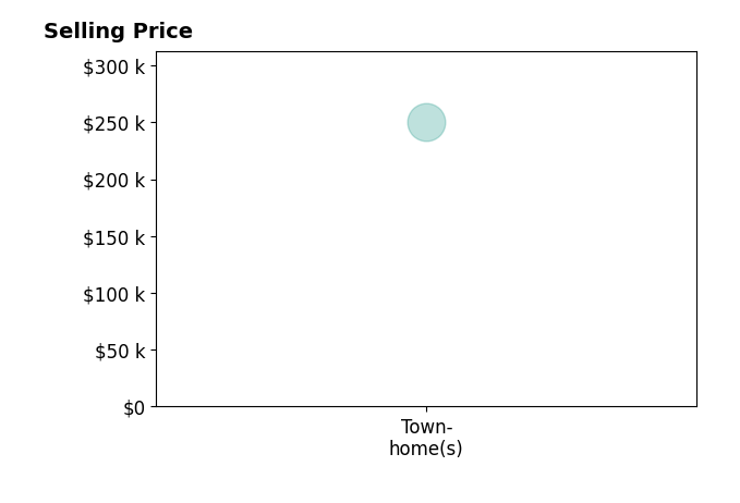 Histogram of home sales price ranges for Emily De Jager