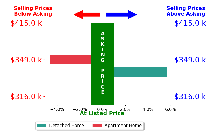 Michael Miller's sold homes closed 0.5% above asking on average, with 1 homes above, 1 below, and 0 at asking price.