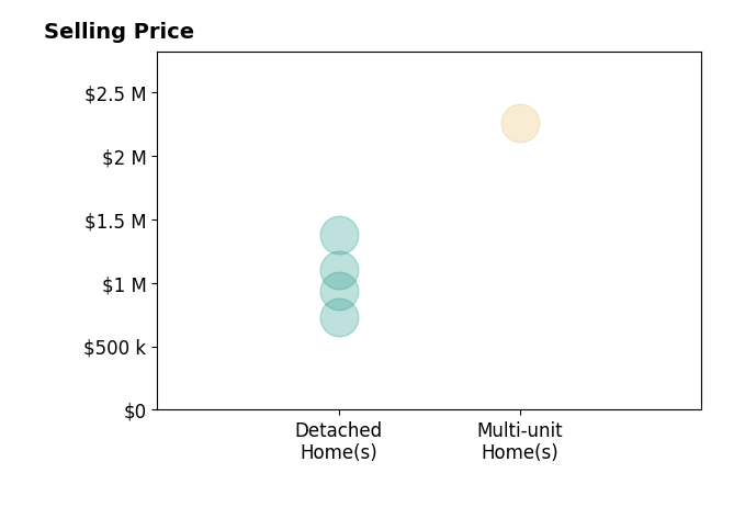 Histogram of home sales price ranges for Tamara Campbell