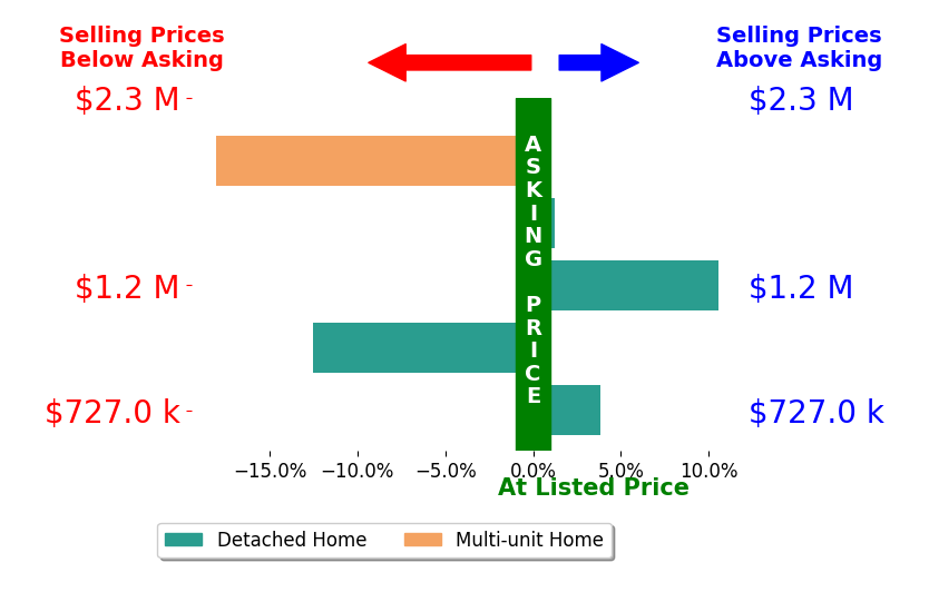 Bar chart comparing asking price vs selling price for Tamara Campbell