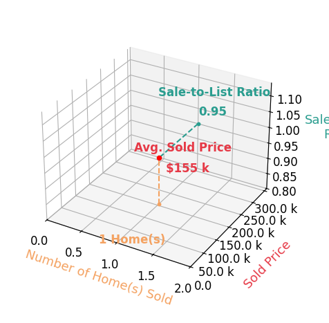 Chart showing sale-to-list price ratio for Robert Muller
