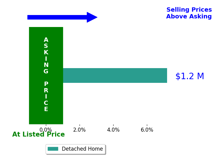 Bar chart comparing asking price vs selling price for Estepan Kechichian