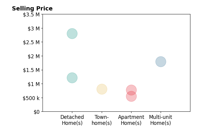 Histogram of home sales price ranges for Albert Babayan