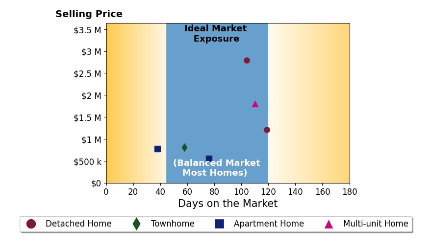 Bar chart of average days on market for Albert Babayan's listings