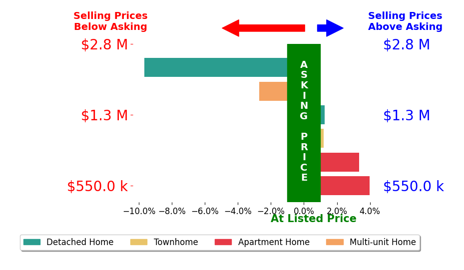 Bar chart comparing asking price vs selling price for Albert Babayan