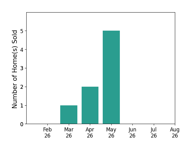 Jack Schroeder sold 1 home in March 2026, 2 homes in April 2026, 5 homes in May 2026, for a total of 8 homes.