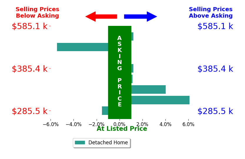 Jack Schroeder's sold homes closed 0.6% above asking on average, with 4 homes above, 2 below, and 2 at asking price.