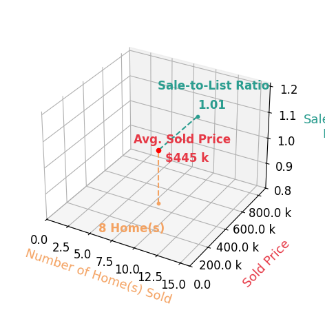 Jack Schroeder sold 8 homes with an average sold price of $445K and an average sale-to-list ratio of 100.6%.