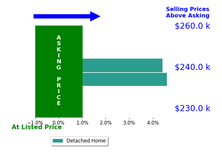 Allison Gebhart's sold homes closed 4.5% above asking on average, with 2 homes above, 0 below, and 0 at asking price.