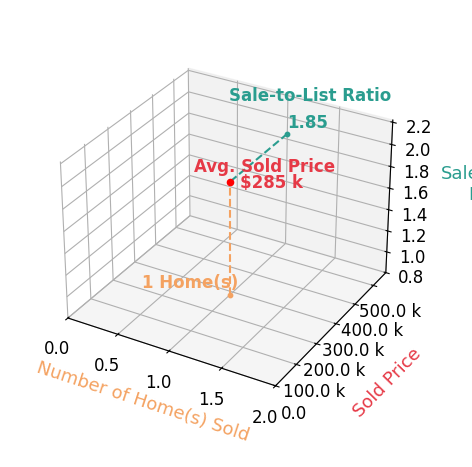 Alisha Gant sold 1 homes with an average sold price of $285K and an average sale-to-list ratio of 185.1%.