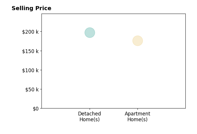 April Troendle's sold homes include apartment homes at $176K, detached homes at $197K.