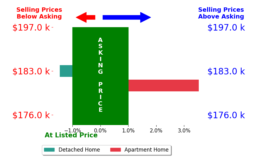 April Troendle's sold homes closed 1.0% above asking on average, with 1 homes above, 1 below, and 0 at asking price.