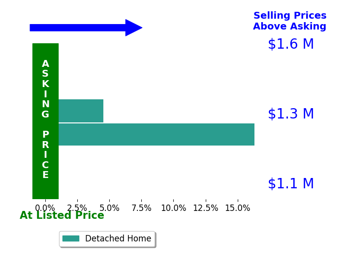 Bar chart comparing asking price vs selling price for Zara Baghikyan