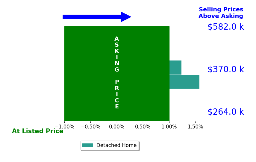 Toni Morrin's sold homes closed 1.4% above asking on average, with 2 homes above, 0 below, and 0 at asking price.