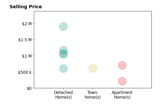 Histogram of home sales price ranges for Tereza Toramanyan