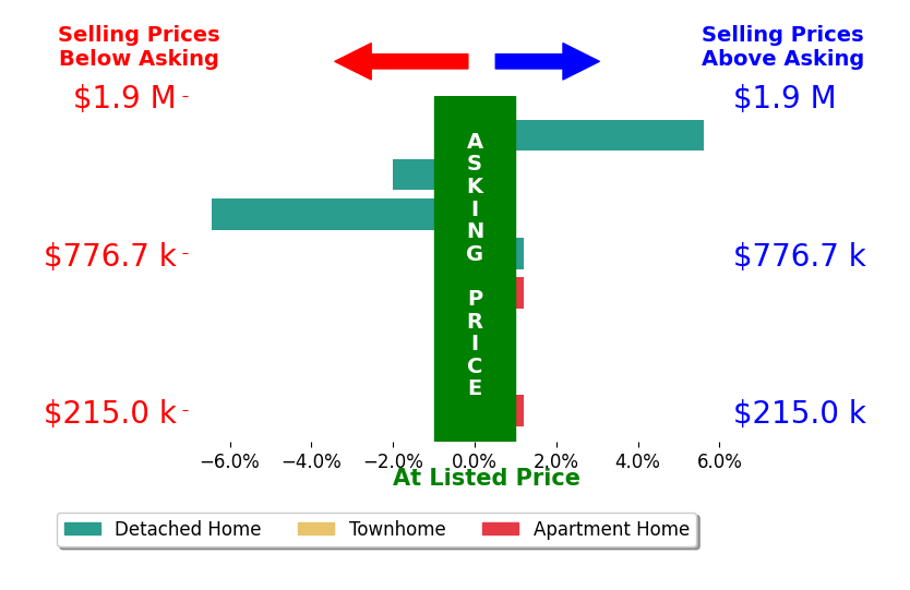 Bar chart comparing asking price vs selling price for Tereza Toramanyan