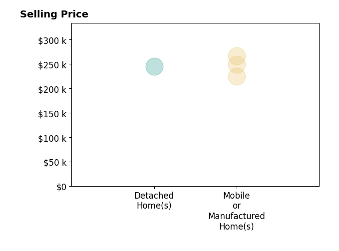 Histogram of home sales price ranges for Tracy Chattaway