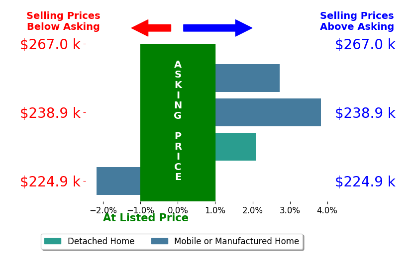 Bar chart comparing asking price vs selling price for Tracy Chattaway
