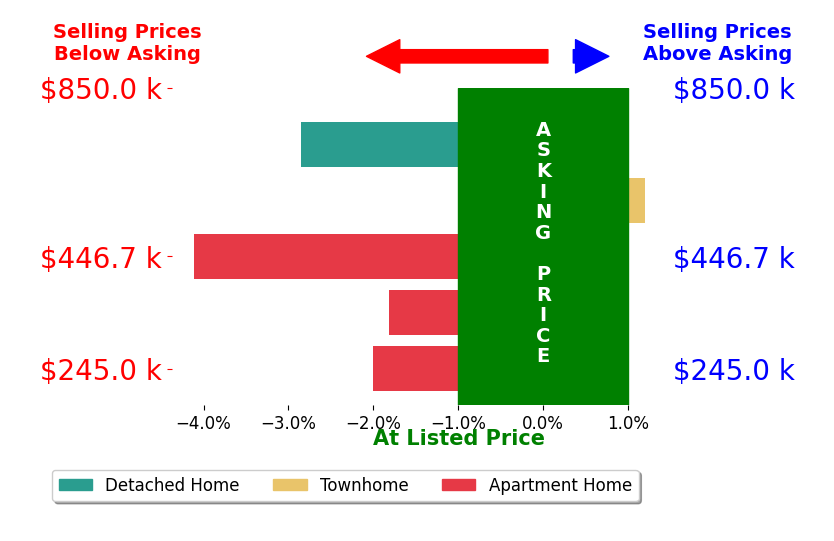 Bar chart comparing asking price vs selling price for Julia Ray