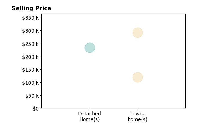 Histogram of home sales price ranges for Philip Barrett