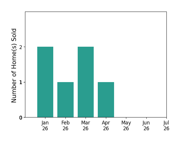 Bar chart of total home sales by Arthur Ambarchyan over the past 12 months